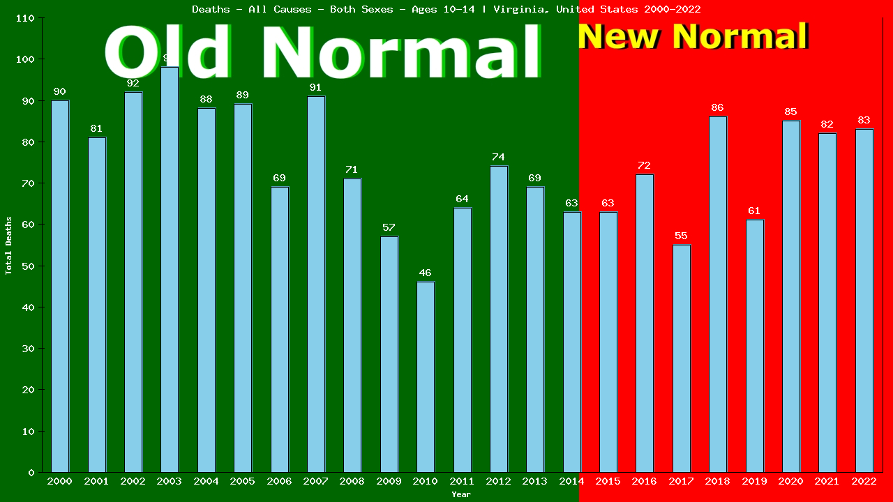 Graph showing Deaths - All Causes - Girls And Boys - Aged 10-14 | Virginia, United-states